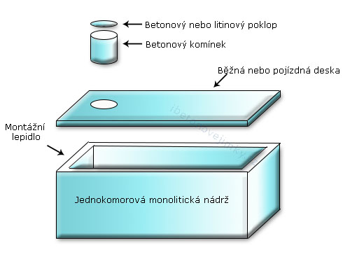 Jednokomorové monolitické nádrže Žacléř